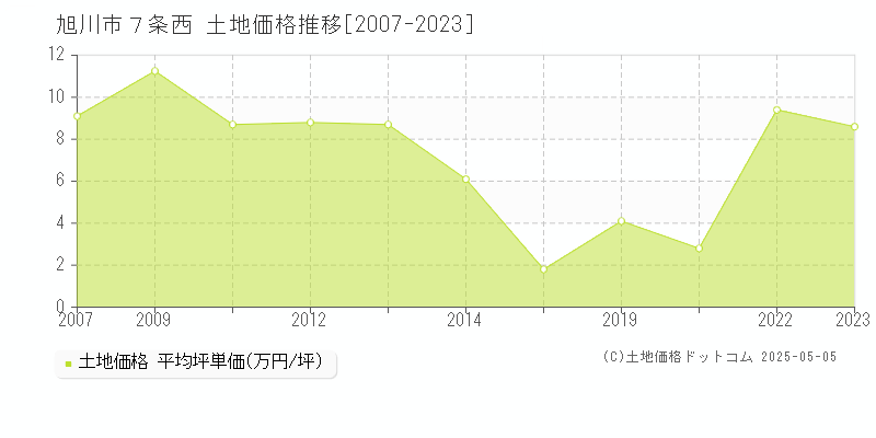 旭川市７条西の土地価格推移グラフ 