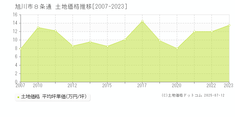 ８条通(旭川市)の土地価格推移グラフ(坪単価)[2007-2023年]
