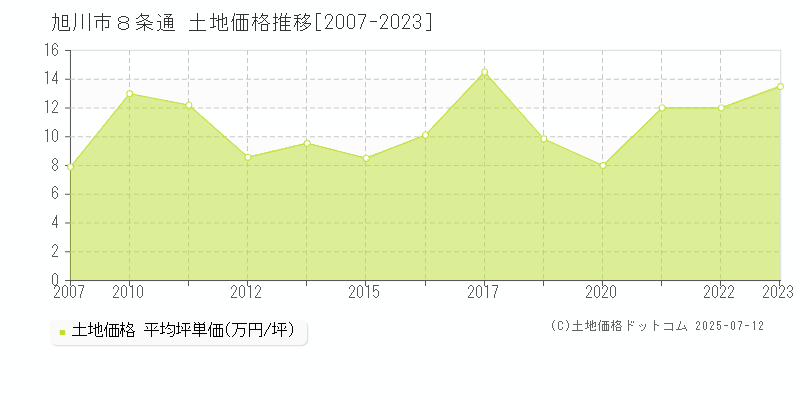 旭川市８条通の土地価格推移グラフ 