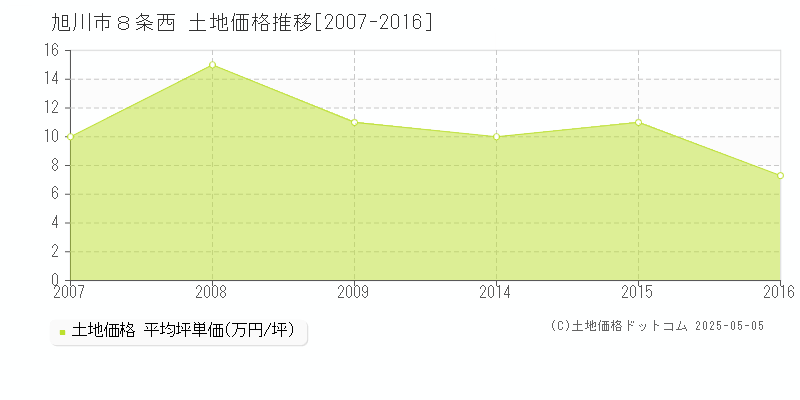 ８条西(旭川市)の土地価格推移グラフ(坪単価)[2007-2016年]