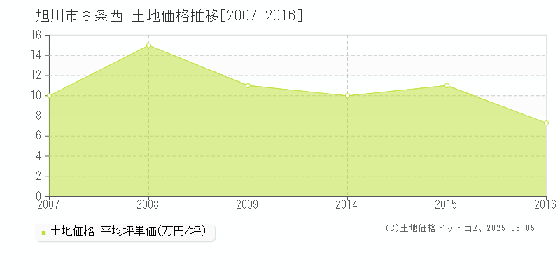 旭川市８条西の土地取引事例推移グラフ 