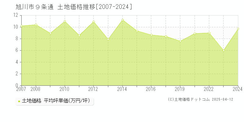 旭川市９条通の土地取引事例推移グラフ 