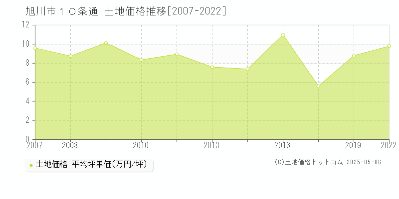 旭川市１０条通の土地価格推移グラフ 