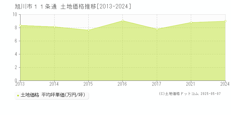 １１条通(旭川市)の土地価格推移グラフ(坪単価)[2013-2024年]