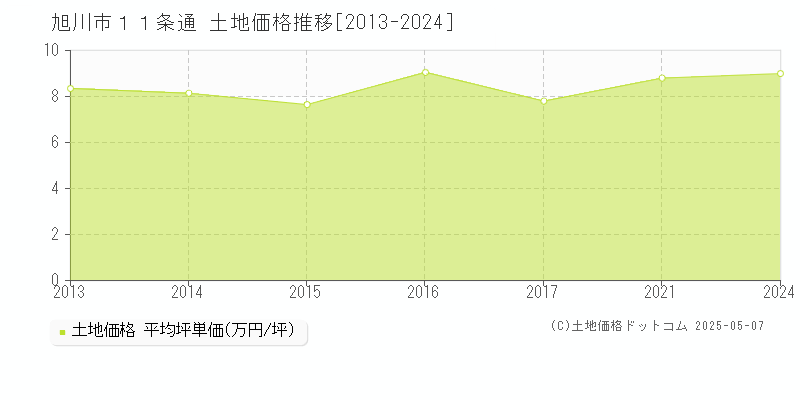 旭川市１１条通の土地価格推移グラフ 