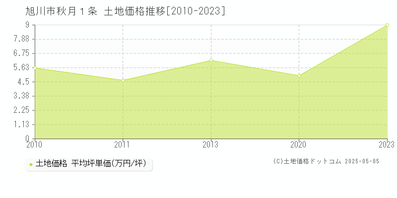秋月１条(旭川市)の土地価格推移グラフ(坪単価)[2010-2023年]