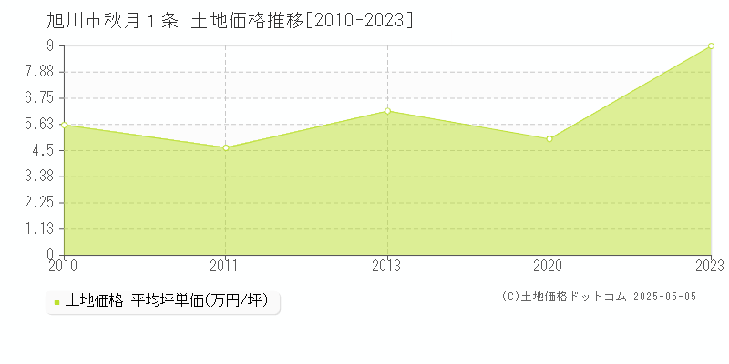 旭川市秋月１条の土地取引事例推移グラフ 