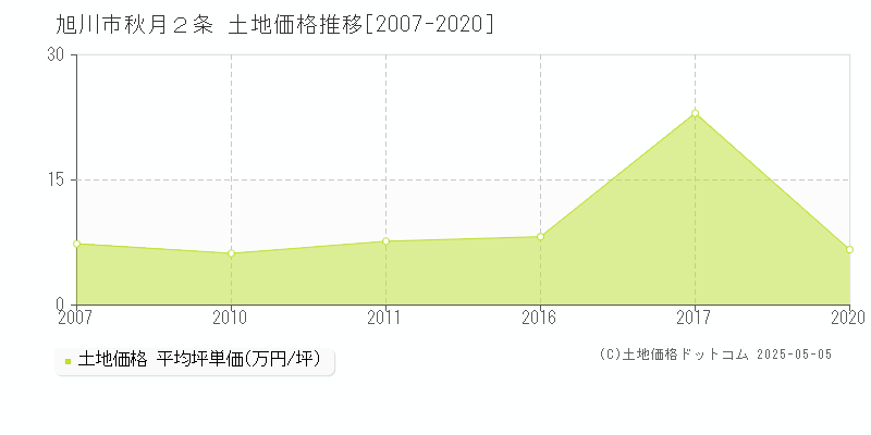 秋月２条(旭川市)の土地価格推移グラフ(坪単価)[2007-2020年]