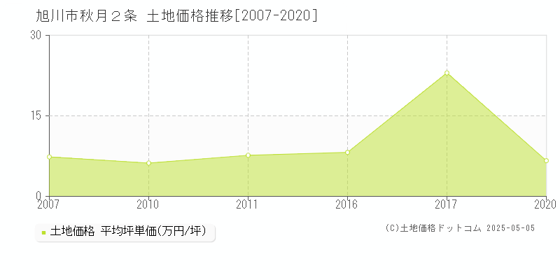 旭川市秋月２条の土地価格推移グラフ 