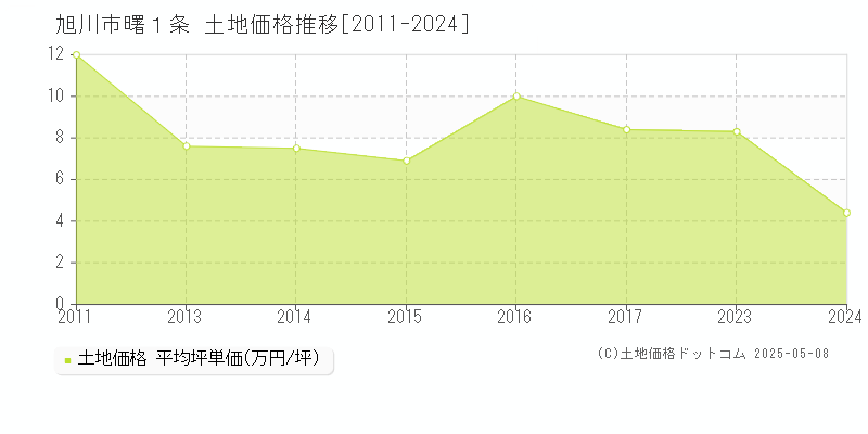 曙１条(旭川市)の土地価格推移グラフ(坪単価)[2011-2024年]