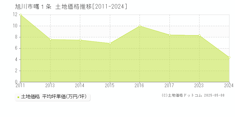 旭川市曙１条の土地価格推移グラフ 