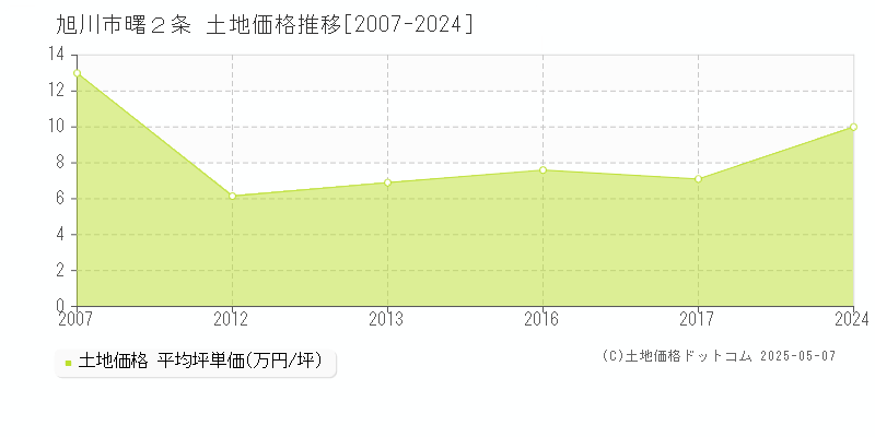 曙２条(旭川市)の土地価格推移グラフ(坪単価)[2007-2024年]