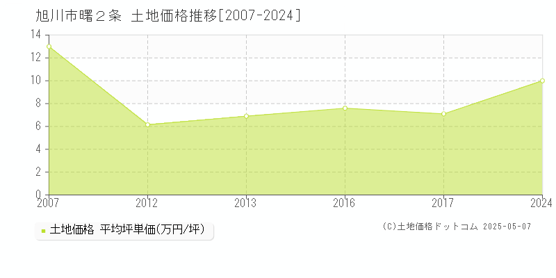 旭川市曙２条の土地価格推移グラフ 