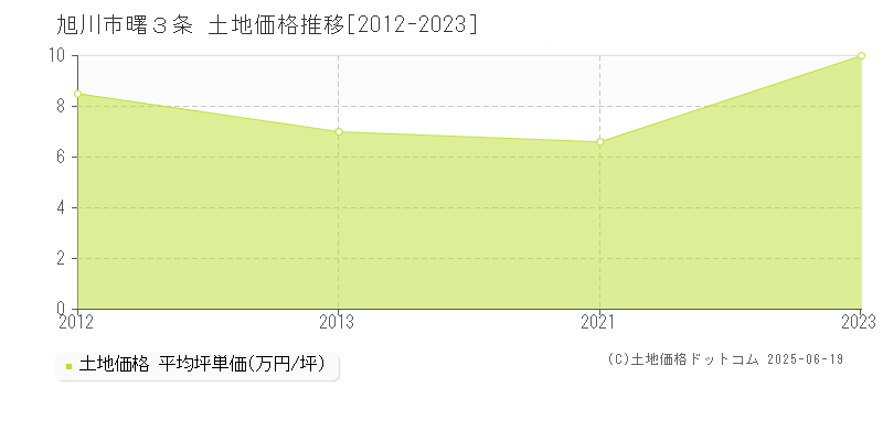 曙３条(旭川市)の土地価格推移グラフ(坪単価)[2012-2023年]