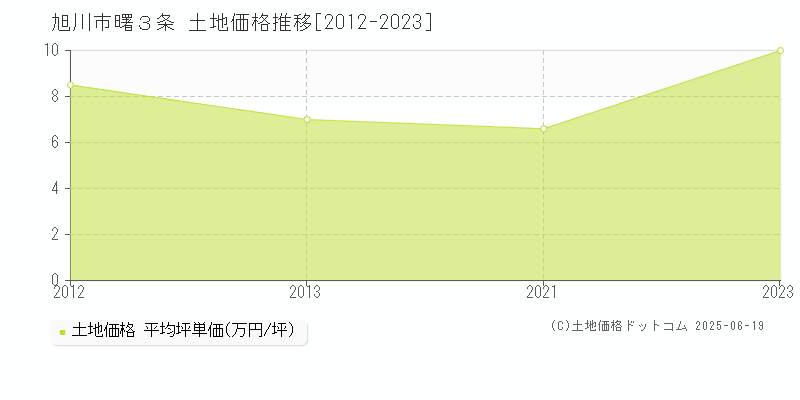 旭川市曙３条の土地価格推移グラフ 