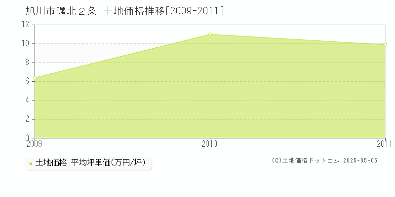 曙北２条(旭川市)の土地価格推移グラフ(坪単価)[2009-2011年]