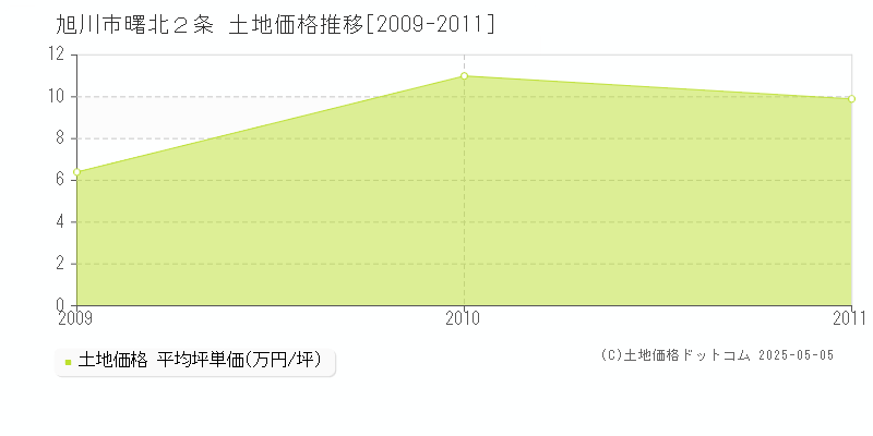 旭川市曙北２条の土地取引事例推移グラフ 