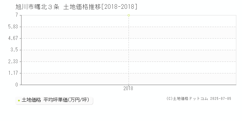 旭川市曙北３条の土地価格推移グラフ 