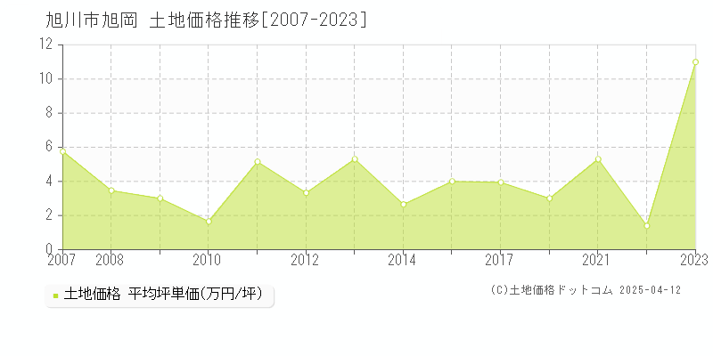 旭川市旭岡の土地価格推移グラフ 