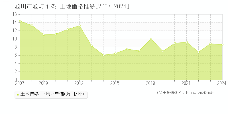 旭川市旭町１条の土地価格推移グラフ 