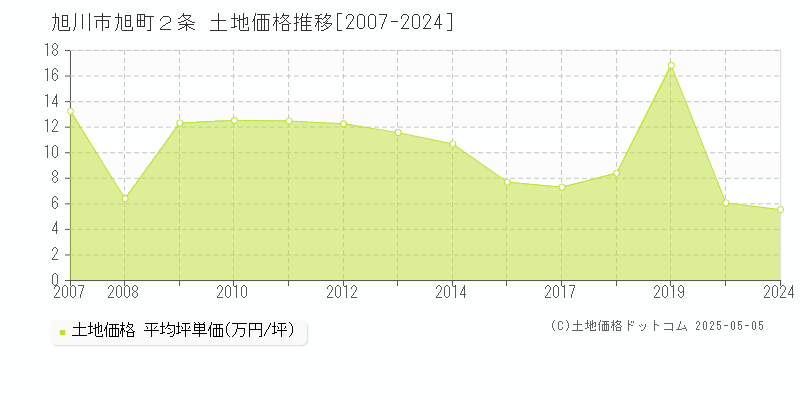 旭町２条(旭川市)の土地価格推移グラフ(坪単価)[2007-2024年]