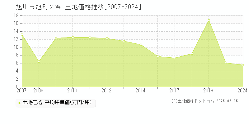 旭川市旭町２条の土地価格推移グラフ 