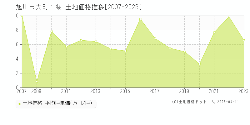 旭川市大町１条の土地取引事例推移グラフ 