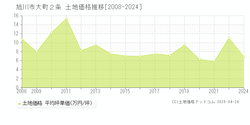 旭川市大町２条の土地価格推移グラフ 