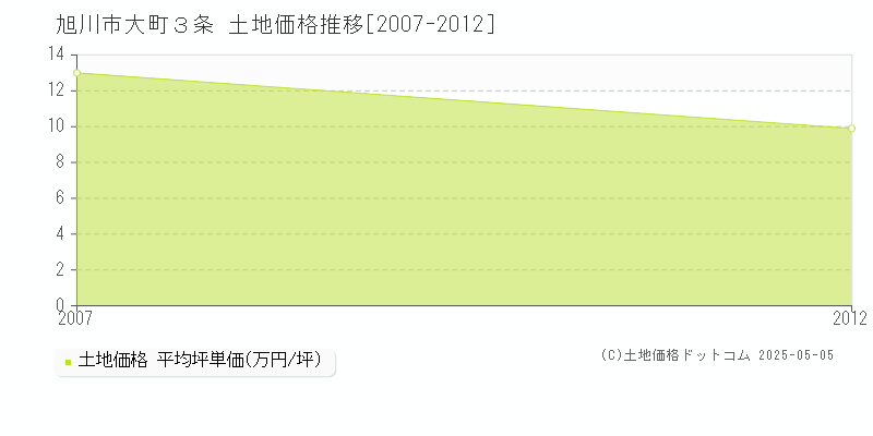 大町３条(旭川市)の土地価格推移グラフ(坪単価)[2007-2012年]