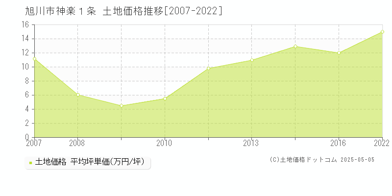 旭川市神楽１条の土地価格推移グラフ 