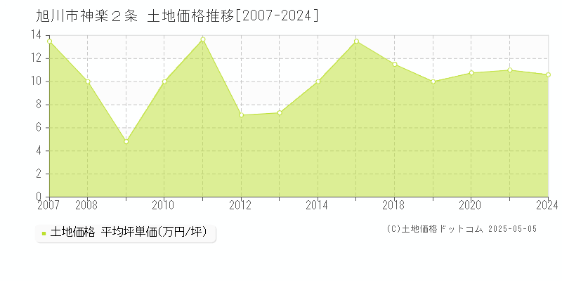 神楽２条(旭川市)の土地価格推移グラフ(坪単価)[2007-2024年]