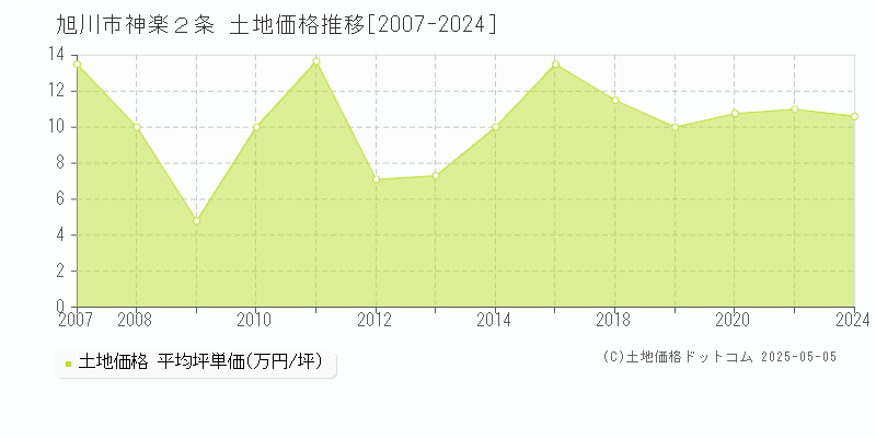 旭川市神楽２条の土地価格推移グラフ 