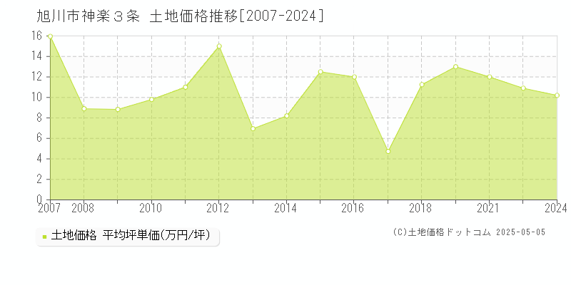 神楽３条(旭川市)の土地価格推移グラフ(坪単価)[2007-2024年]
