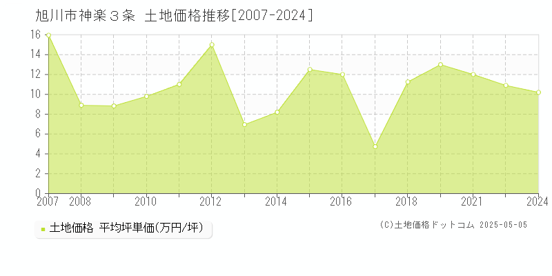 旭川市神楽３条の土地価格推移グラフ 