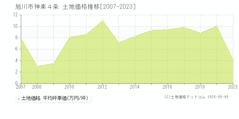 旭川市神楽４条の土地価格推移グラフ 