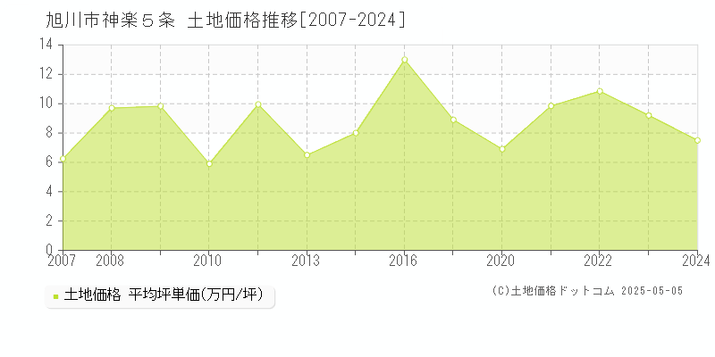 神楽５条(旭川市)の土地価格推移グラフ(坪単価)[2007-2024年]