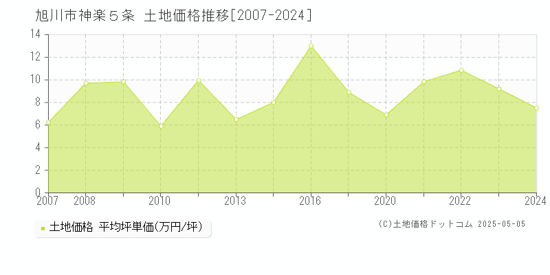 旭川市神楽５条の土地価格推移グラフ 