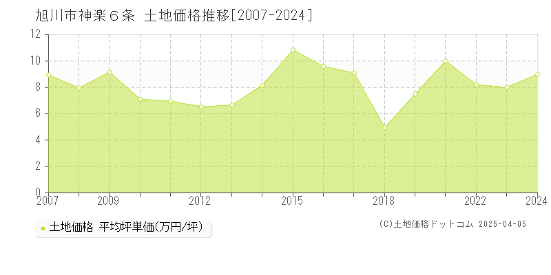 旭川市神楽６条の土地価格推移グラフ 