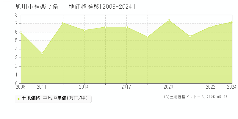 神楽７条(旭川市)の土地価格推移グラフ(坪単価)[2008-2024年]