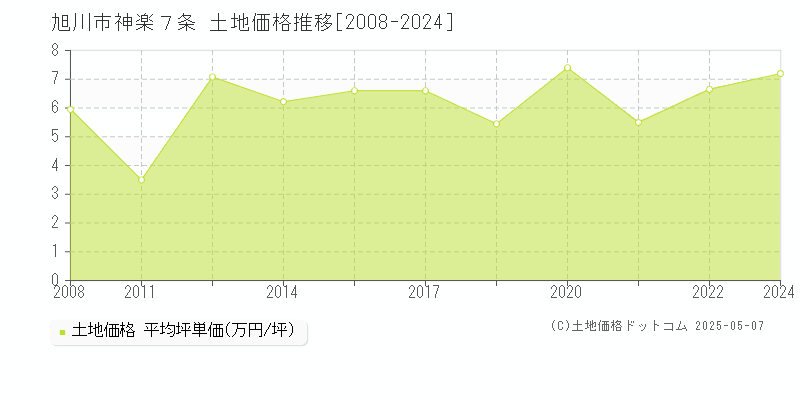 旭川市神楽７条の土地価格推移グラフ 