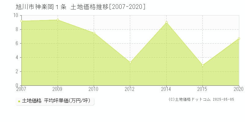 神楽岡１条(旭川市)の土地価格推移グラフ(坪単価)[2007-2020年]