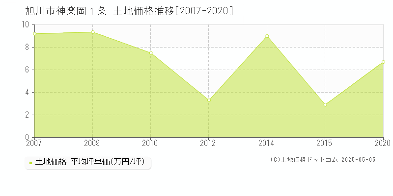 旭川市神楽岡１条の土地価格推移グラフ 