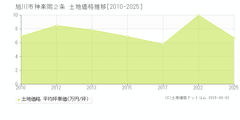 神楽岡２条(旭川市)の土地価格推移グラフ(坪単価)[2010-2025年]