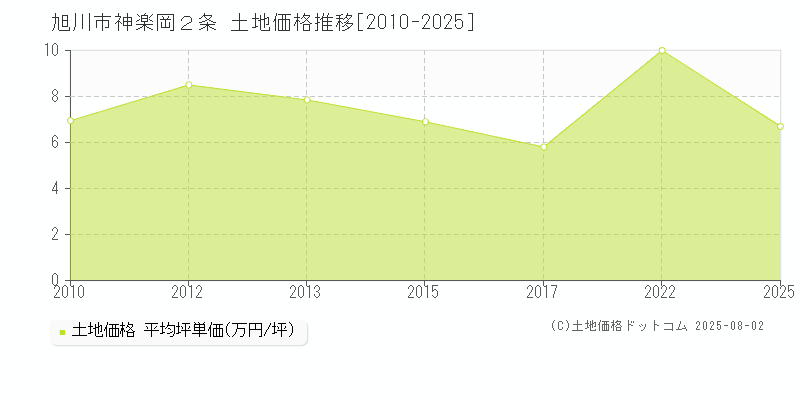 旭川市神楽岡２条の土地価格推移グラフ 