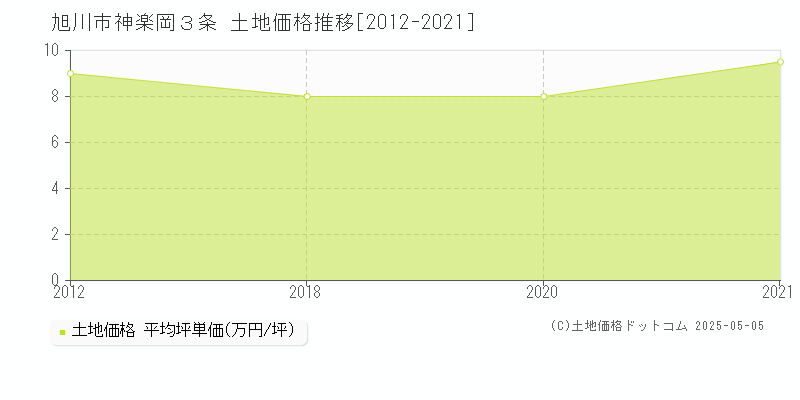 神楽岡３条(旭川市)の土地価格推移グラフ(坪単価)[2012-2021年]
