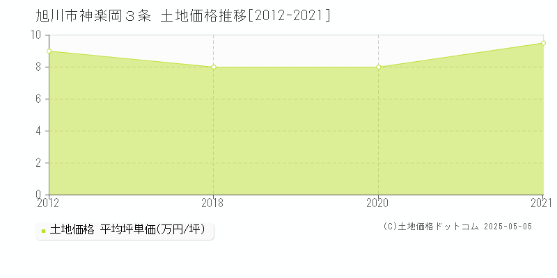 旭川市神楽岡３条の土地価格推移グラフ 