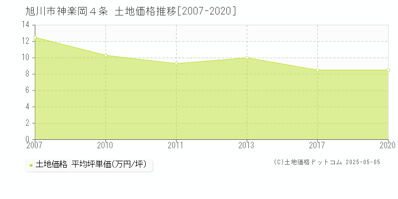 神楽岡４条(旭川市)の土地価格推移グラフ(坪単価)[2007-2020年]