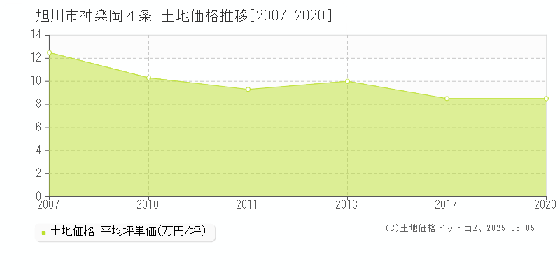 旭川市神楽岡４条の土地取引事例推移グラフ 