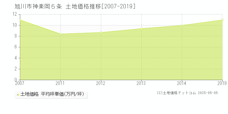 旭川市神楽岡５条の土地価格推移グラフ 