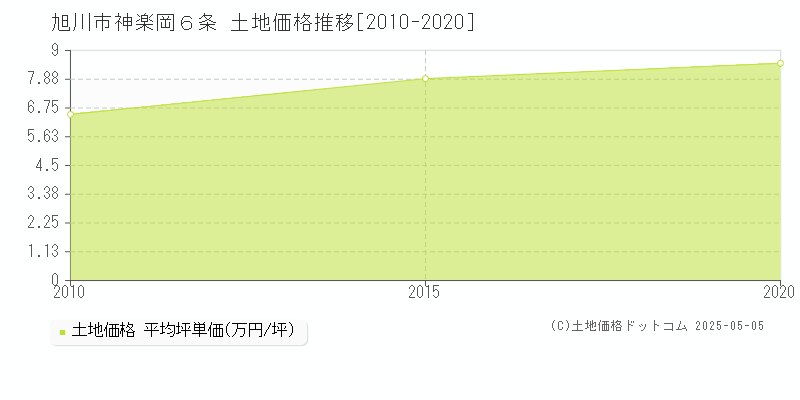 神楽岡６条(旭川市)の土地価格推移グラフ(坪単価)[2010-2020年]